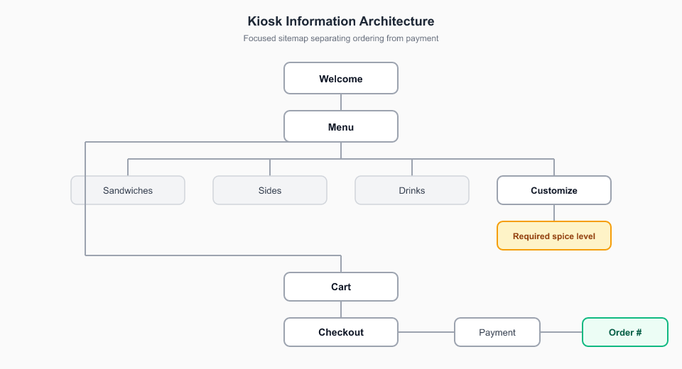 Spicy Boys: Information architecture sitemap showing welcome, tabbed menu, required customization, cart, checkout, payment, and order confirmation.