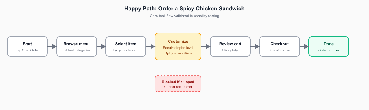 Spicy Boys: Happy-path user flow from start order through menu browse, required spice customization, cart review, checkout, and order number.
